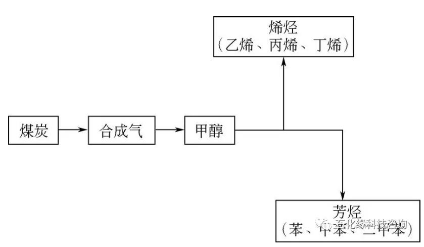 煤制烯烴芳烴技術(shù)路線示意圖