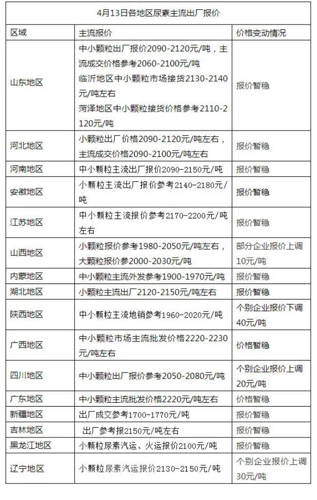 尿素最新報價！又降40元！ 
