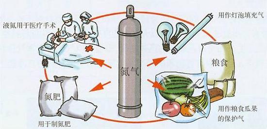 不易察覺(jué)的窒息氣體——氮?dú)? /></a>
                    
                    <div   id=