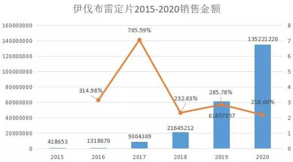 伊伐布雷定片，首仿基藥獲批上市!