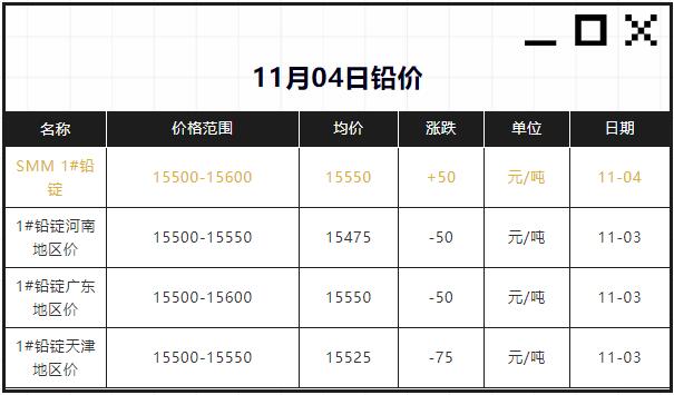 11月4日鉛價回漲50元/噸，最新價15550元/噸！