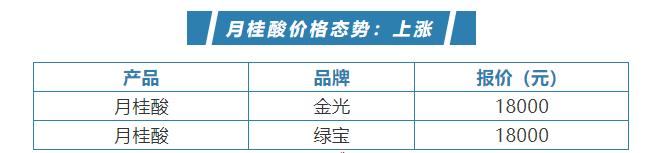 2月23日月桂酸報(bào)價(jià)上漲