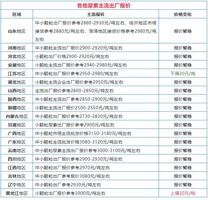最新！全國尿素價格行情2022年4月7日