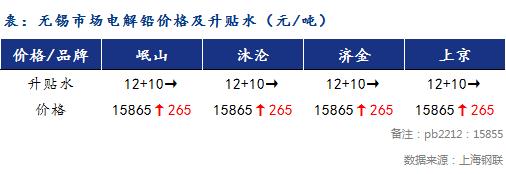 11月15日鉛價價格與行情預測