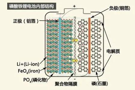 三元鋰與磷酸鐵鋰，到底應(yīng)該選誰？