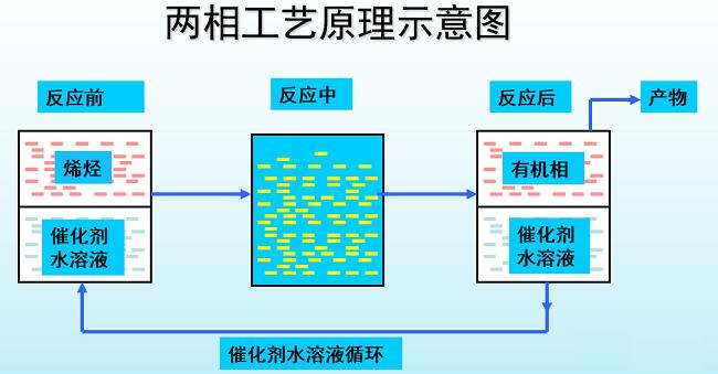 正丙醇的生產(chǎn)工藝