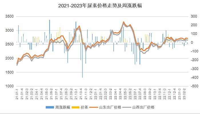 2021-2023尿素價(jià)格走勢.png