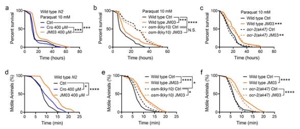 克羅米通衍生物JM03通過抑制OSM-9可更顯著延長(zhǎng)壽命3.png