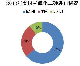 三氧化二砷進(jìn)口情況