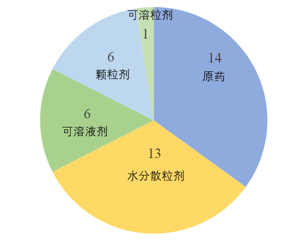 環(huán)嗪酮單劑產(chǎn)品各劑型數(shù)量