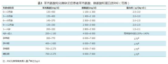 苯丙氨酸、酪氨酸及蛋白質的推薦攝入量