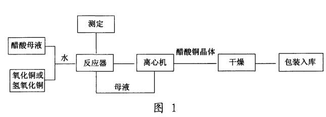 醋酸銅制備方法