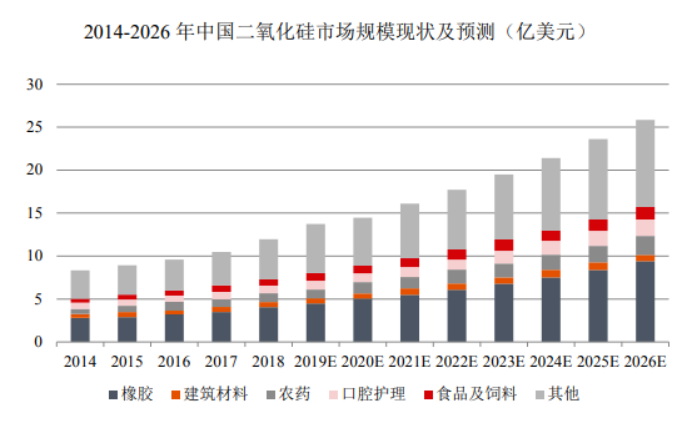 2014-2026年中國(guó)二氧化硅市場(chǎng)規(guī)?，F(xiàn)狀及預(yù)測(cè)（億美元）
