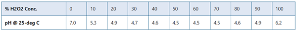 Hydrogen peroxide pH