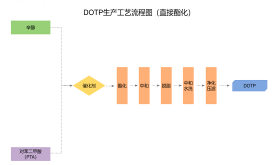 對(duì)苯二甲酸二辛酯