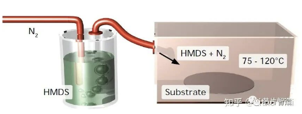 六甲基二硅氮烷 (HMDS) 提高了光刻膠的附著力 六甲基二硅氮烷 (HMDS) 提高了光刻膠的附著力