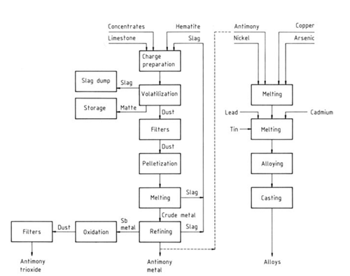 Antimony compounds Antimony compounds