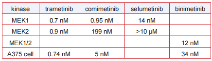 Table 1. In vitro IC50’s of MEK inhibitors Table 1. In vitro IC50’s of MEK inhibitors