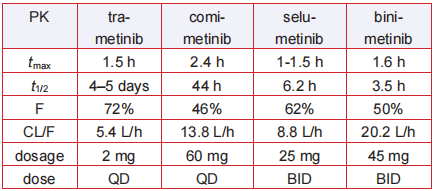 PK properties of MEK inhibitors PK properties of MEK inhibitors