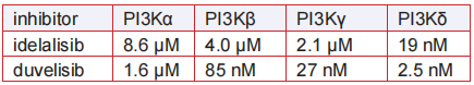 IC 50 of IPI 145