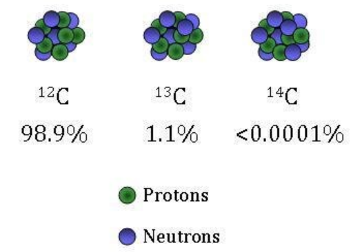 Carbon