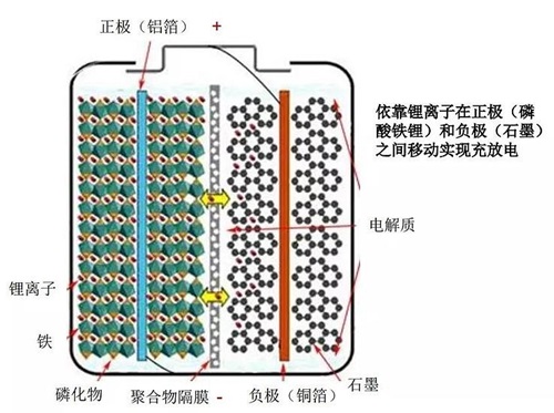 如何正確給磷酸鐵鋰電池充電？