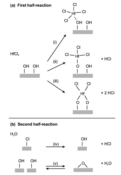 FIG. 2. Possible reaction mechanisms in the first (a) and second (b) halfreaction in the hafnium tetrachloride/water ALD process