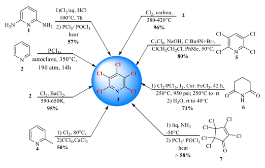 Pentachloropyridine synthesis