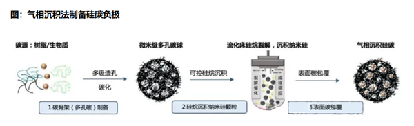 氣相沉積法制硅碳負極