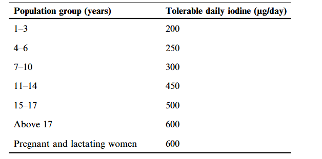 Figure 2. Tolerable upper intake concentrations of iodine.