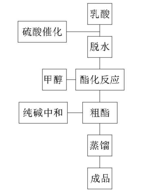 D-乳酸甲酯生產(chǎn)工藝流程圖