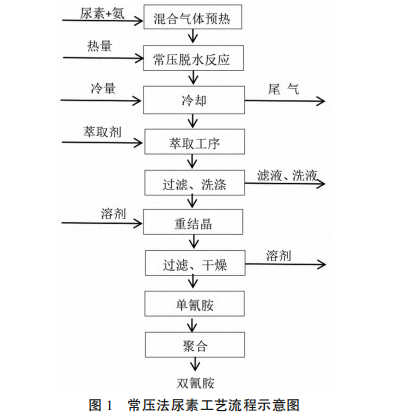 雙氰胺的工業(yè)生產(chǎn)工藝進(jìn)展