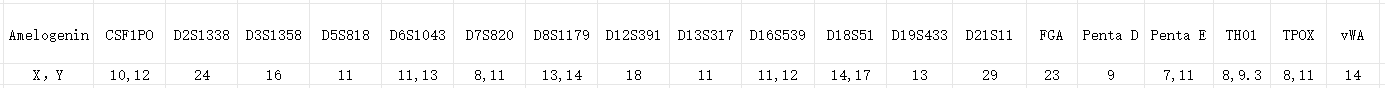 A549/DDP細胞STR鑒定位點 A549/DDP細胞STR鑒定位點