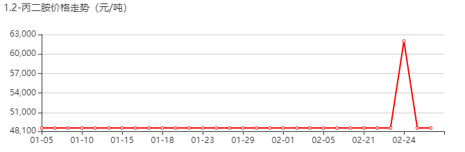 1,2-丙二胺 價(jià)格行情