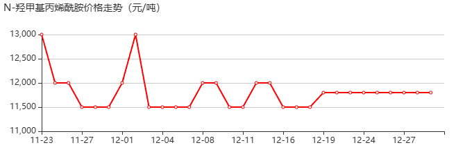 N-羥甲基丙烯酰胺 價(jià)格行情