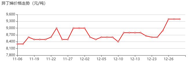 異丁烯 價(jià)格行情