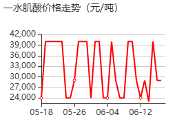 一水肌酸 價格行情