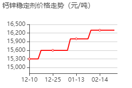 鈣鋅穩(wěn)定劑 價(jià)格行情