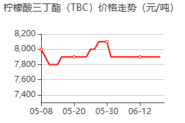 檸檬酸三丁酯 價(jià)格行情