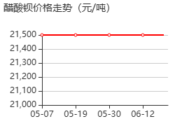 乙酸鋇 價(jià)格行情