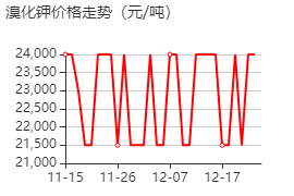 溴化鉀 價(jià)格行情