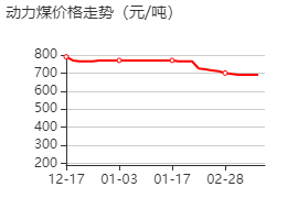 動力煤 價格行情