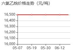 六氯乙烷 價格行情