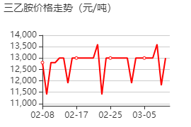 三乙胺 價(jià)格行情