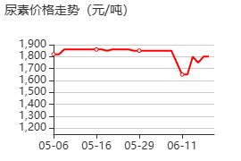 尿素 價(jià)格行情