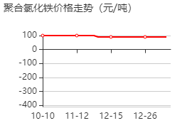 聚合氯化鐵 價(jià)格行情