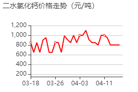 二水氯化鈣 價(jià)格行情