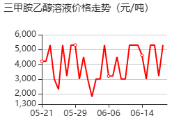 三甲胺 價(jià)格行情