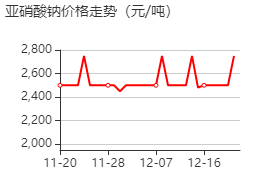 亞硝酸鈉 價(jià)格行情