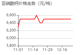 亞硝酸鈣 價(jià)格行情